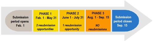 A-G Submission Timeline 